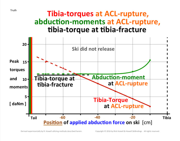 Howell SkiBindings biomechanical know-how.
